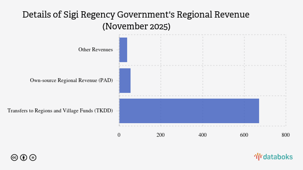 Realisasi Pendapatan Daerah Pemkab Sigi per November 2025