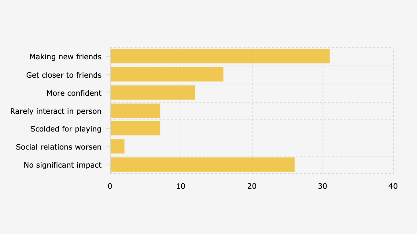 The Impact of Games on Social Life Is Not Always Negative