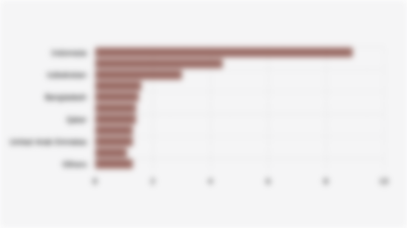 10 Developing Countries with the Largest Global Fossil Fuel Power Capacity Additions (2024)