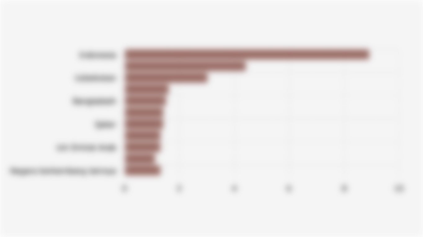 10 Negara Berkembang dengan Penambahan Kapasitas Pembangkit Listrik Energi Fosil Terbesar Global (2024)