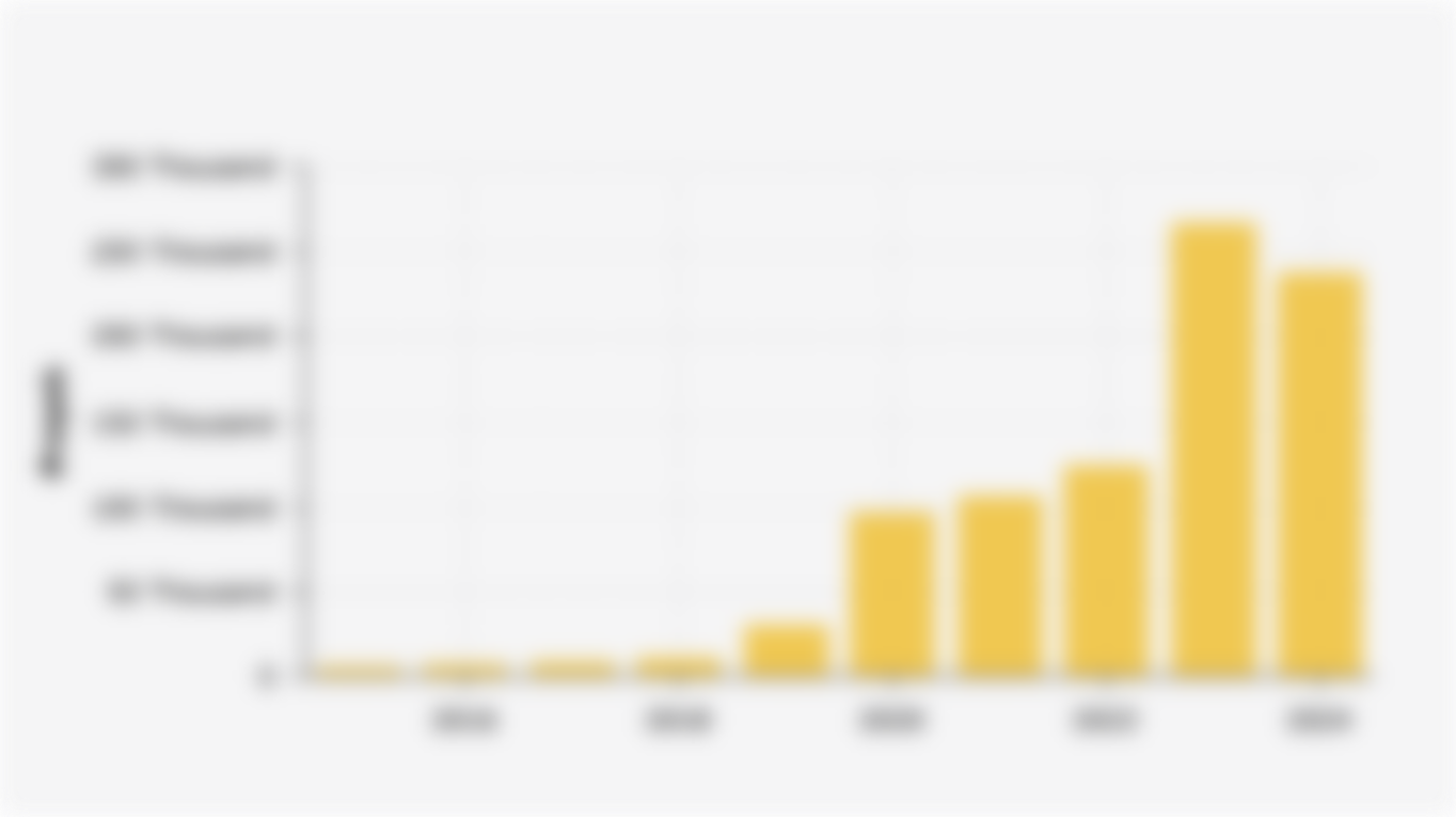 Number of Domestic Capital Investment (PMDN) Projects in Indonesia (2015-2024)