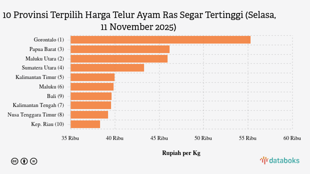 Harga Telur Ayam Ras Segar di Gorontalo Paling Mahal di Indonesia (Selasa, 11 November 2025)
