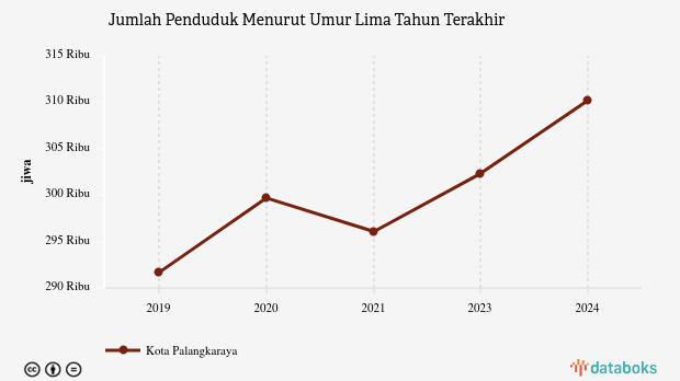 Data 2024: Jumlah Penduduk Kota Palangkaraya 310,18 Ribu Jiwa