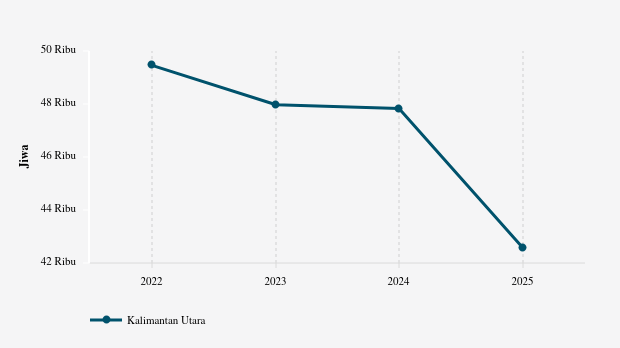 BPS: Jumlah Penduduk Miskin di Kalimantan Utara Naik 3,55%(Data Maret 2025)