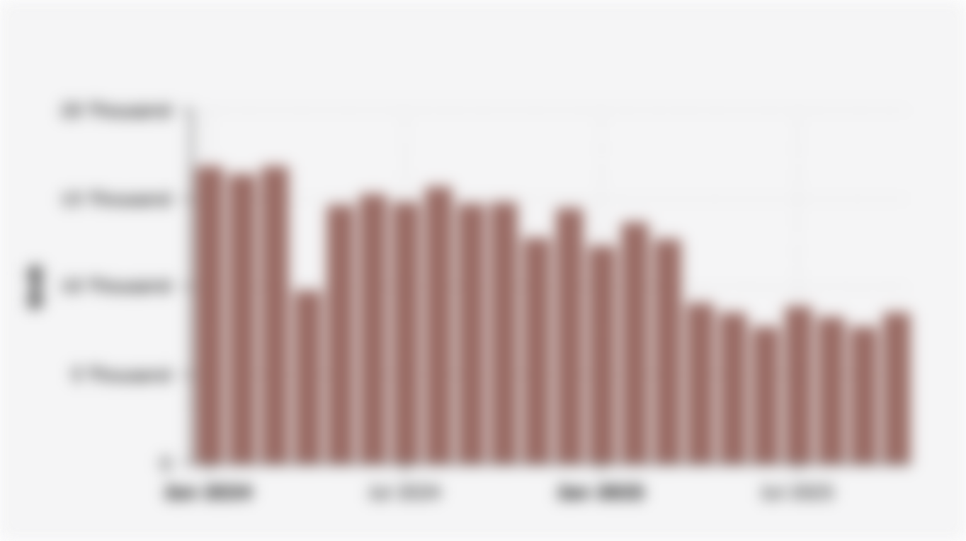 Wholesale Sales Volume of Low Cost Green Car/LCGC in Indonesia (January 2024-October 2025)