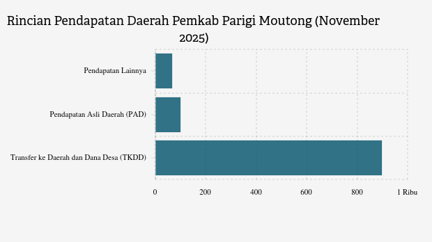 Realisasi Pendapatan Daerah Pemkab Parigi Moutong per November 2025