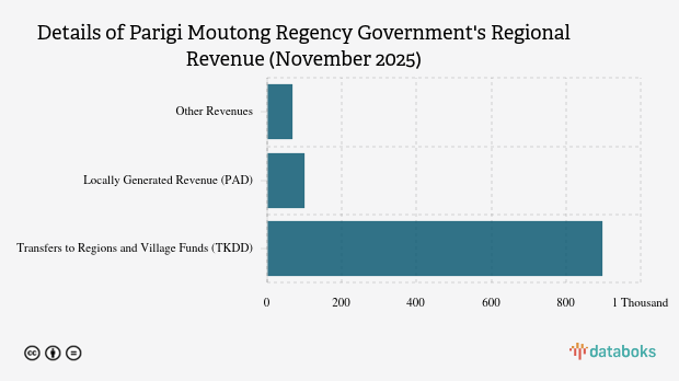 Realisasi Pendapatan Daerah Pemkab Parigi Moutong per November 2025