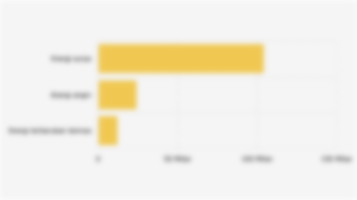 Nilai Investasi Energi Terbarukan di Negara-Negara Berkembang Global Berdasarkan Sektor (2024)