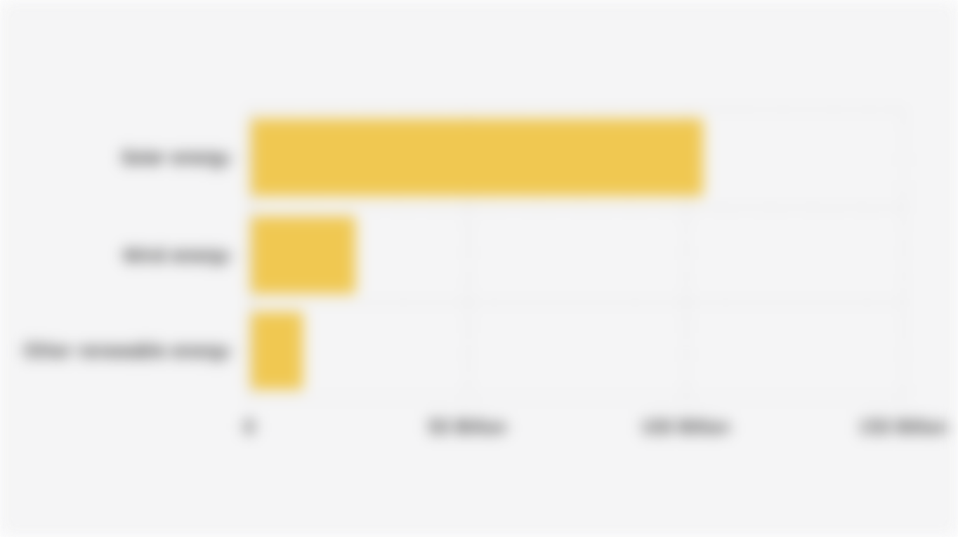 Value of Renewable Energy Investment in Global Developing Countries by Sector (2024)