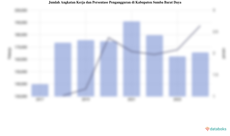 Jumlah Angkatan Kerja dan Persentase Pengangguran di Kabupaten Sumba Barat Daya