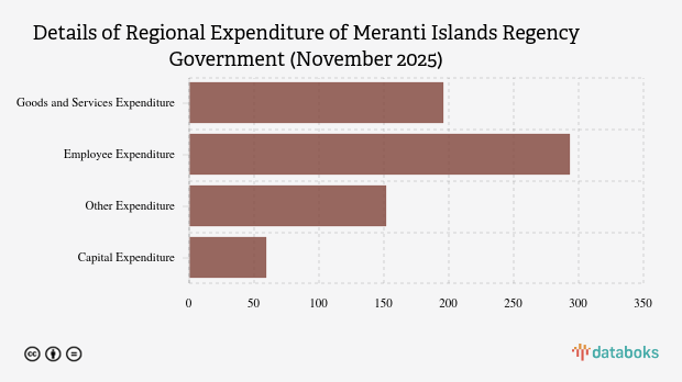 Realisasi Belanja Daerah Pemkab Kepulauan Meranti per November 2025