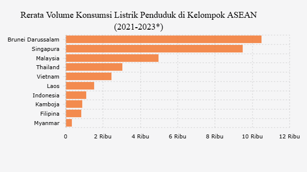 Rerata Volume Konsumsi Listrik Penduduk di Kelompok ASEAN (2021-2023*)