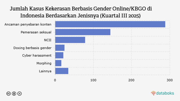 Jumlah Kasus Kekerasan Berbasis Gender Online/KBGO di Indonesia Berdasarkan Jenisnya (Kuartal III 2025)