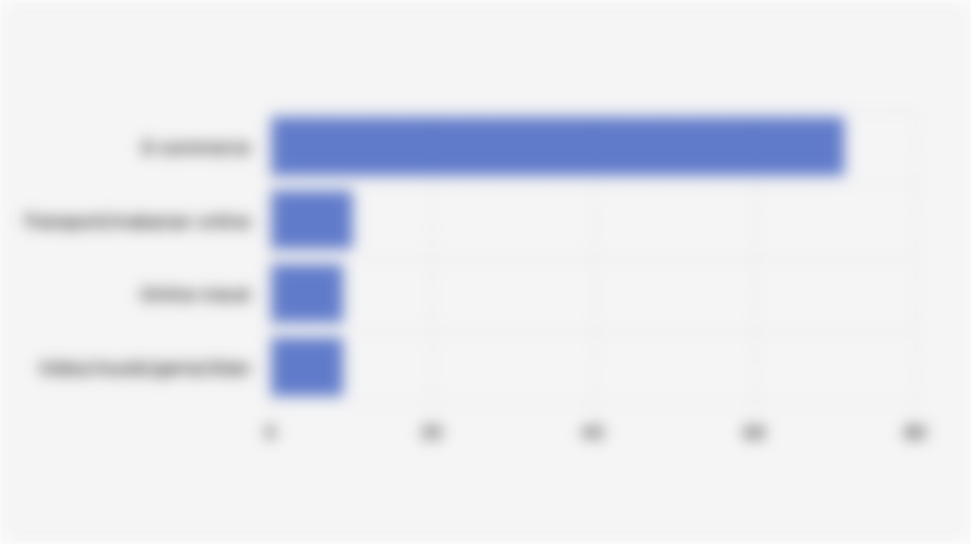 Estimasi Nilai Ekonomi Digital Indonesia Berdasarkan Sektor (2025)*