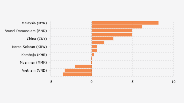 Apresiasi/Depresiasi Mata Uang Regional Asia Terhadap Dolar AS (2 Januari-12 November 2025)
