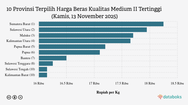 10 Provinsi dengan Harga Beras Kualitas Medium II Paling Mahal (Kamis, 13 November 2025)