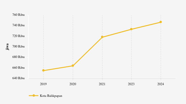 Update 2024: Jumlah Penduduk Kota Balikpapan 746,8 Ribu Jiwa