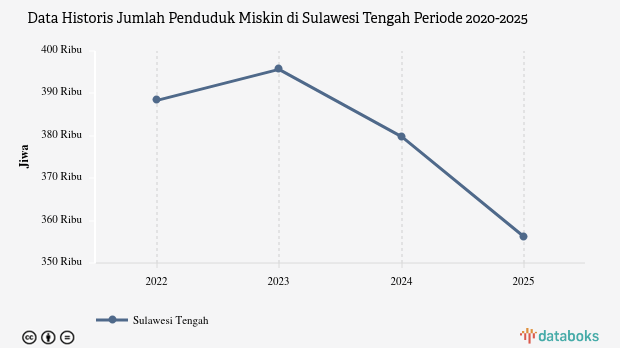 BPS: Jumlah Penduduk Miskin di Sulawesi Tengah Turun 0,6%(Data Maret 2025)