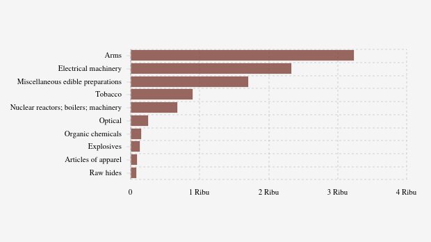 Indonesia Impor Arms Senilai US$ 3,24 Juta dari Serbia pada 2023