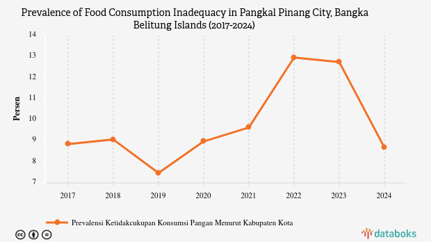 Prevalensi Ketidakcukupan Konsumsi Pangan di Kota Pangkal Pinang Naik 1,21% dalam 5 Tahun Terakhir