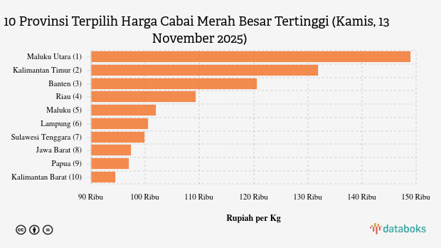 Harga Cabai Merah Besar di Maluku Utara Rp.148,9 Ribu per Kg (Kamis, 13 November 2025)