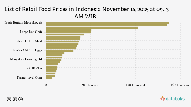 Harga Pangan Terbaru di Indonesia: Harga Minyak, Cabai Merah dan Beras Turun