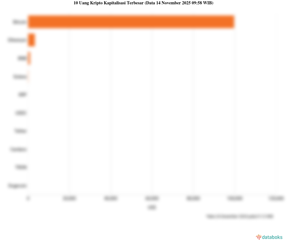 10 Uang Kripto Kapitalisasi Terbesar (Data 14 November 2025 09:58 WIB)