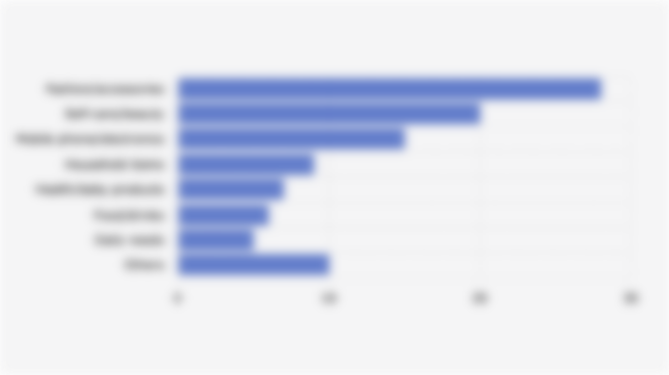 Market Share of Product Categories in Indonesian Video Commerce (2025)*