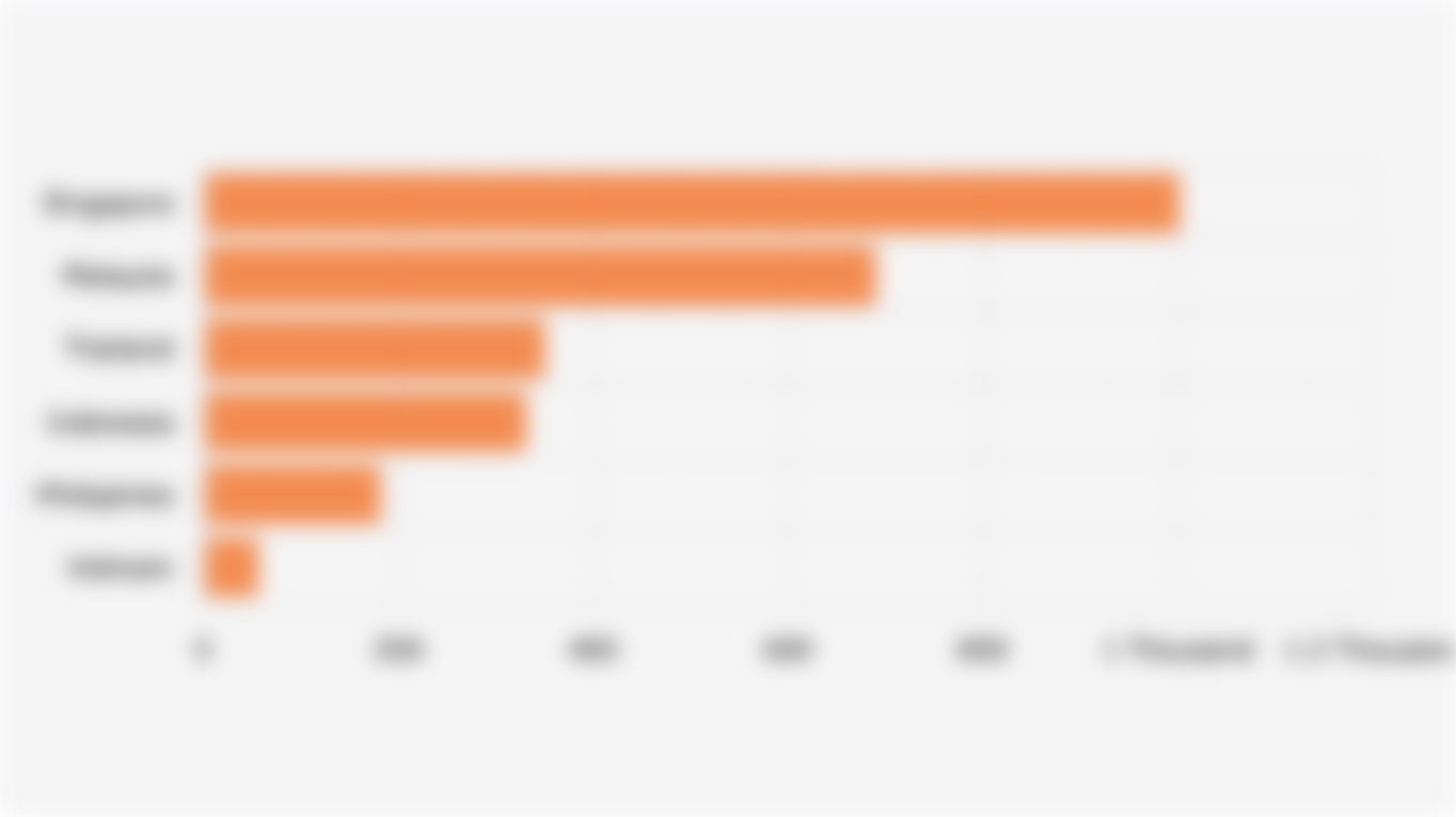 Data Center Capacity in 6 ASEAN Countries (First Half 2025)