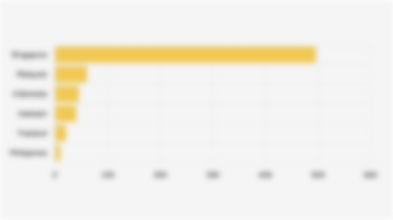 Number of Artificial Intelligence/AI Startups in 6 Southeast Asian Countries (H1 2025)