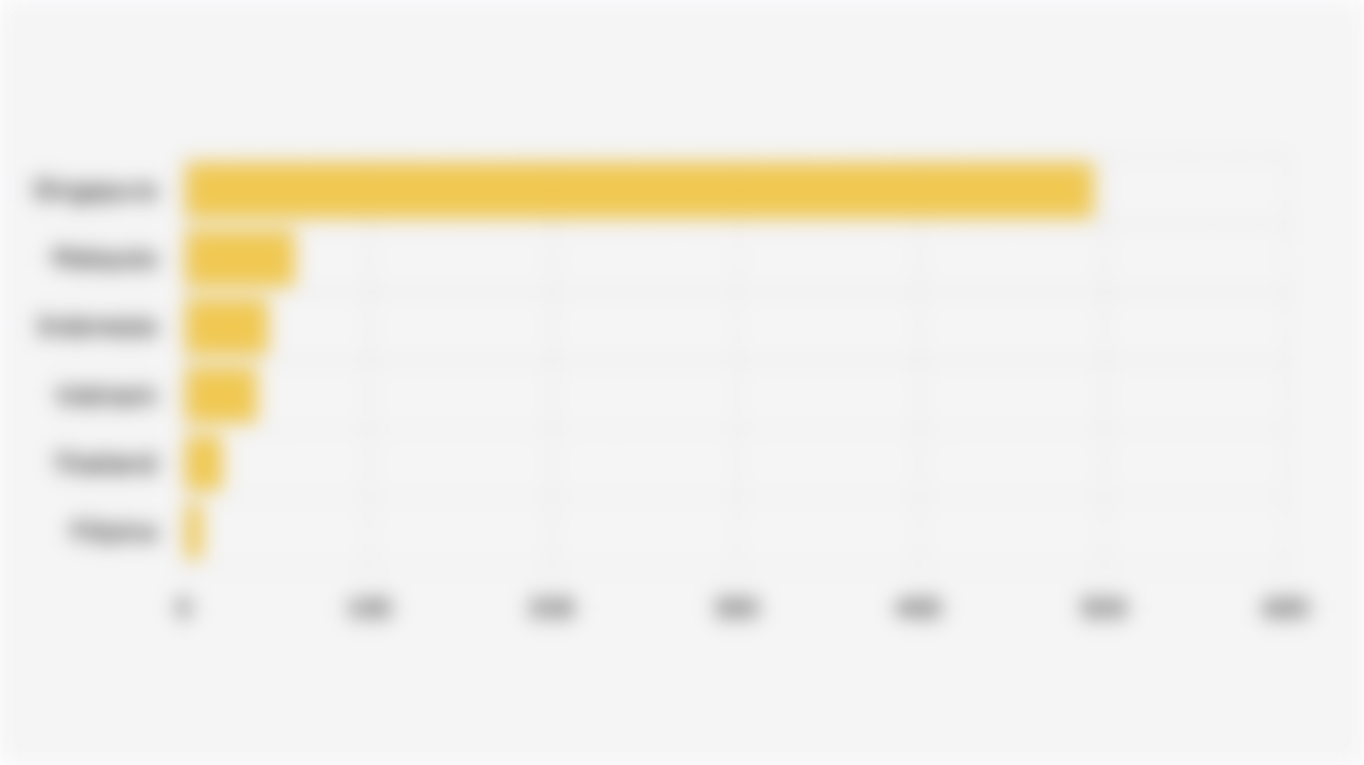 Jumlah Perusahaan Rintisan Pengembang Artificial Intelligence/AI di 6 Negara Asia Tenggara (Semester I 2025)