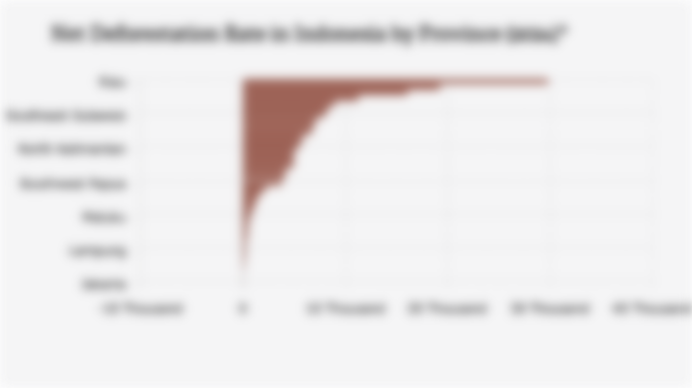Net Deforestation Rate in Indonesia by Province (2024)*