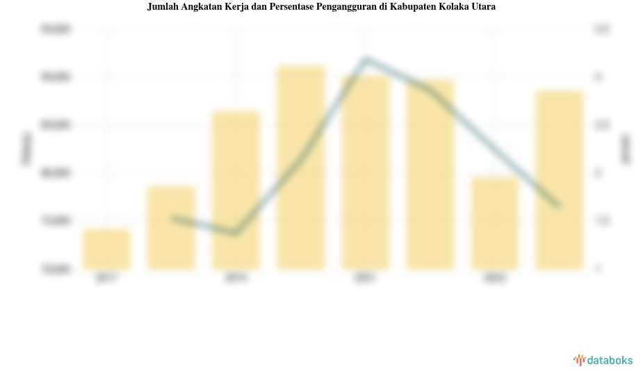 Jumlah Angkatan Kerja dan Persentase Pengangguran di Kabupaten Kolaka Utara