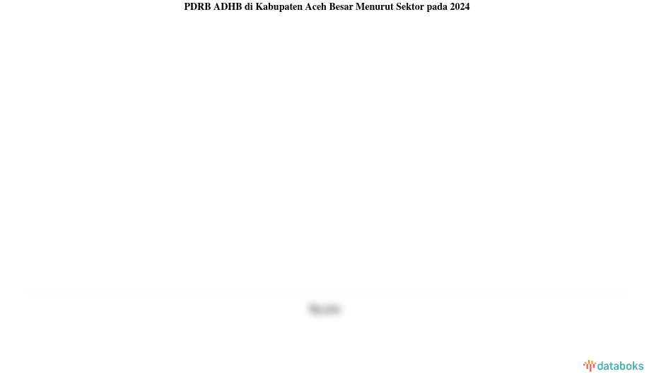 PDRB ADHB di Kabupaten Aceh Besar Menurut Sektor pada 2024