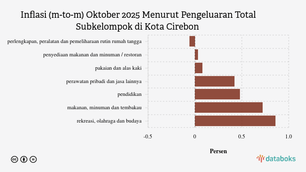 Inflasi Perlengkapan, Peralatan dan Pemeliharaan Rutin Rumah Tangga di Kota Cirebon Bulan Oktober -0,16%