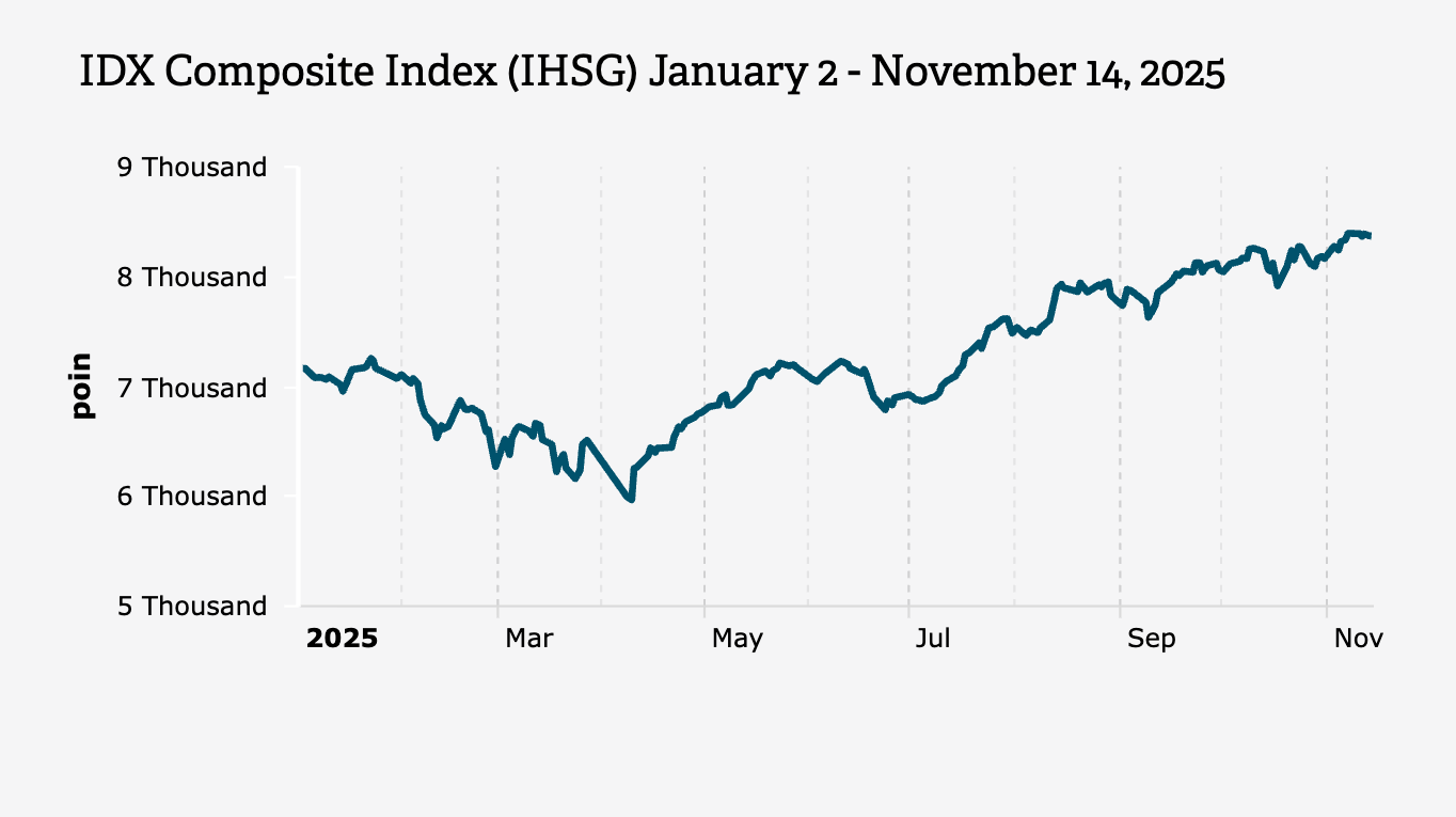 Indeks Harga Saham Gabungan (IHSG) 2 Januari-14 November 2025