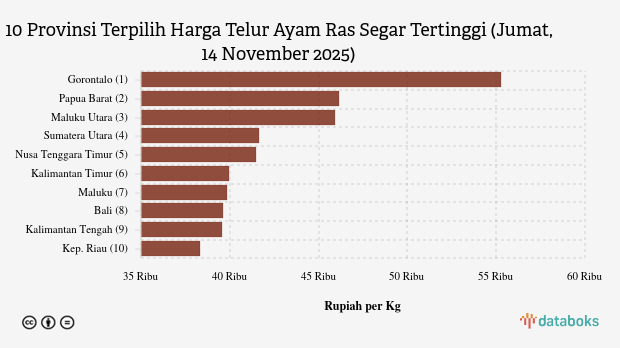 Harga Telur Ayam Ras Segar di Gorontalo Rp.55.250 per Kg (Jumat, 14 November 2025)