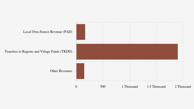 Realisasi Pendapatan Daerah Pemkab Berau per November 2025