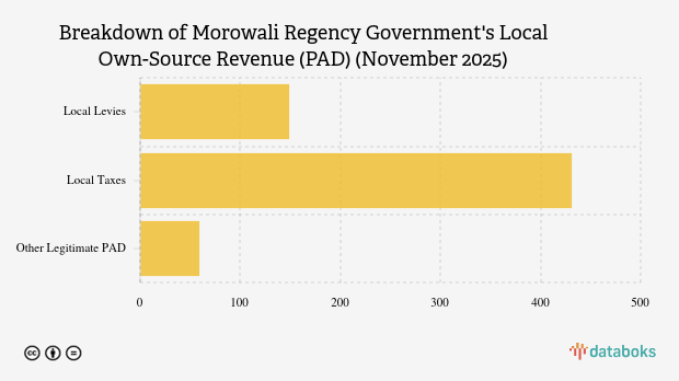 Realisasi Pendapatan Asli Daerah (PAD) Pemkab Morowali per November 2025