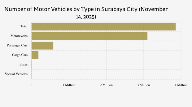Number of Motor Vehicles by Type in Surabaya City (November 14, 2025)