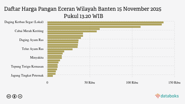 Harga Pangan Wilayah Banten Terkini: Harga Cabai Merah Naik, Daging Kerbau Turun