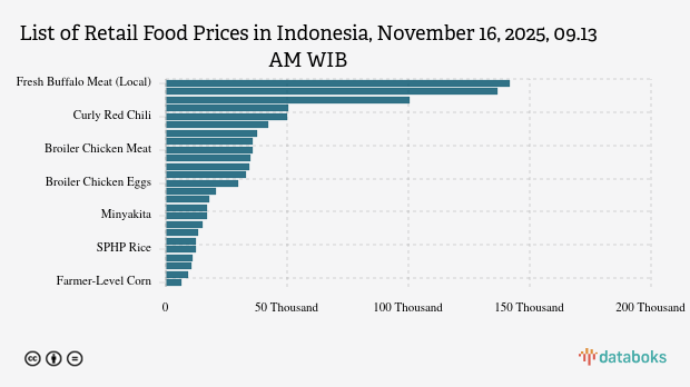 Harga Pangan di Indonesia Terbaru, Berapa Harga Daging Kerbau?