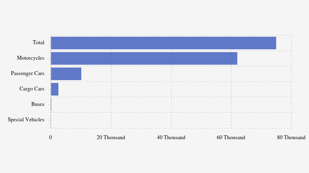 Number of Motorized Vehicles by Type in Pariaman City (November 14, 2025)