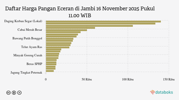 Harga Pangan Wilayah Jambi Minggu (16/11), Berapa Harga Daging Sapi?