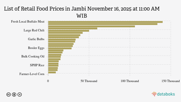 Harga Pangan Wilayah Jambi Minggu (16/11), Berapa Harga Daging Sapi?