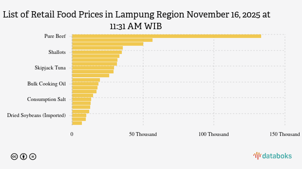 Harga Pangan Minggu (16/11) Wilayah Lampung: Cabai Merah Naik, Garam Turun