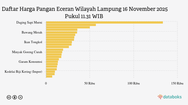Harga Pangan Minggu (16/11) Wilayah Lampung: Cabai Merah Naik, Garam Turun