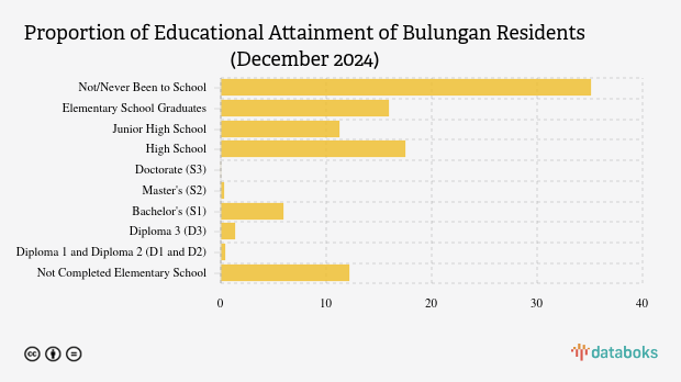 27,14 Ribu Penduduk Bulungan Lulusan SD pada Desember 2024