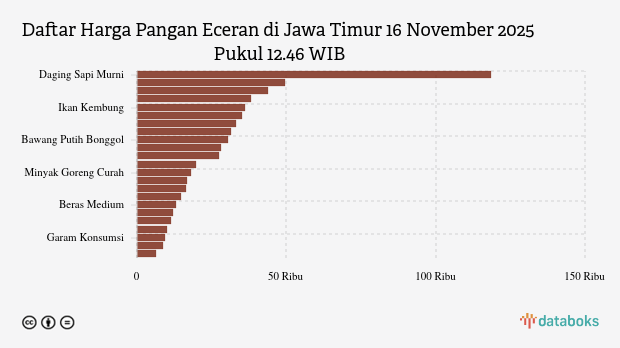 Harga Pangan Wilayah Jawa Timur Terkini: Harga Cabai Rawit Naik, Cabai Merah Turun