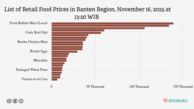 Harga Pangan Wilayah Banten Terbaru: Harga Garam Naik, Bawang Turun